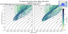 Regional mean of T-S diagram for Indian_Basin (ANN, 0001-0002)
 -1000.0 m < z < 0.0 m