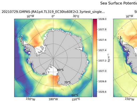 Antarctic Potential Density