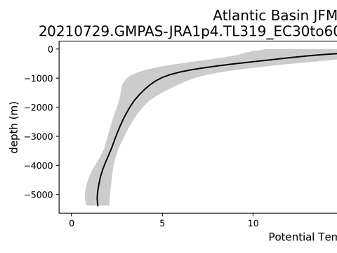 Ocean Basin Profiles