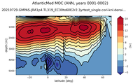 AtlanticMed Meridional Overturning Streamfunction
