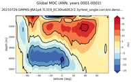 Global Meridional Overturning Streamfunction