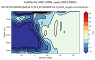 IndoPacific Meridional Overturning Streamfunction