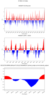Time Series of El Niño 3.4 Climate Index
