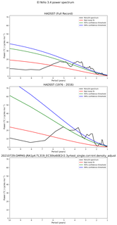 Spectra of El Niño 3.4 Climate Index