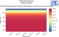 Time series of Atlantic Basin Potential Density vs depth