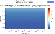 Time series of Southern Ocean Basin Potential Temperature vs depth