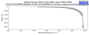 Global Ocean 65N to 65S Potential Density vs depth