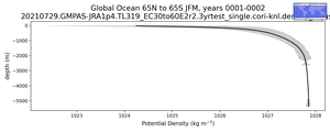 Global Ocean 65N to 65S Potential Density vs depth