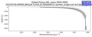 Global Ocean Potential Density vs depth