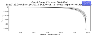 Global Ocean Potential Density vs depth