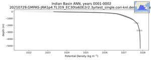 Indian Basin Potential Density vs depth