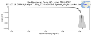 Mediterranean Basin Potential Density vs depth