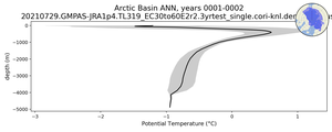 Arctic Basin Potential Temperature vs depth
