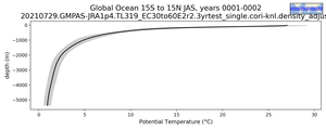 Global Ocean 15S to 15N Potential Temperature vs depth