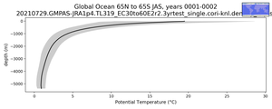 Global Ocean 65N to 65S Potential Temperature vs depth