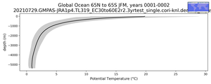 Global Ocean 65N to 65S Potential Temperature vs depth