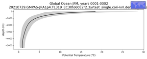 Global Ocean Potential Temperature vs depth