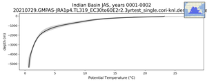 Indian Basin Potential Temperature vs depth
