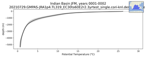 Indian Basin Potential Temperature vs depth