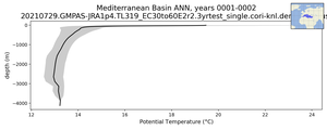 Mediterranean Basin Potential Temperature vs depth