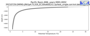 Pacific Basin Potential Temperature vs depth