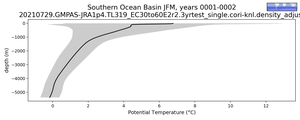 Southern Ocean Basin Potential Temperature vs depth
