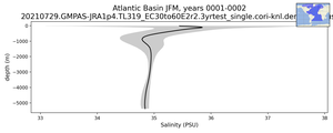 Atlantic Basin Salinity vs depth