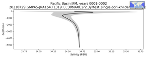 Pacific Basin Salinity vs depth