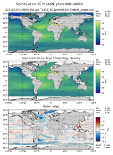 ANN Model Salinity compared with Argo observations