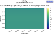 Time series of Southern Ocean Basin Salinity vs depth