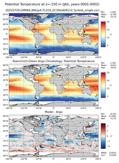 JAS Model potential temperature compared with Argo observations