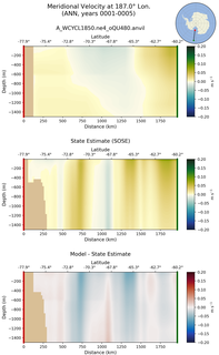 ANN Meridional Velocity at 187.0$\degree$ Lon. ANN