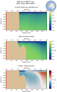 JFM Salinity at 280.0$\degree$ Lon. JFM