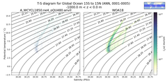 Regional mean of T-S diagram for Global Ocean 15S to 15N (ANN, 0001-0005)
 -1000.0 m < z < 0.0 m