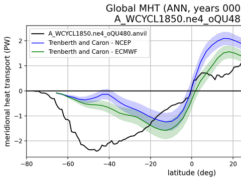 Meridional Heat Transport