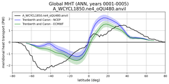 Meridional Heat Transport