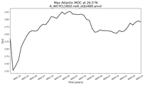 Time Series of maximum Meridional Overturning Circulation at 26.5°N