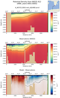 ANN Potential Density from WOCE A12 ANN
