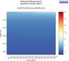 Time series of Southern Ocean Basin Potential Temperature vs depth