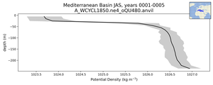 Mediterranean Basin Potential Density vs depth