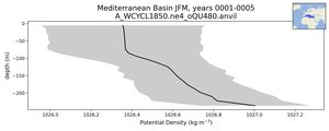 Mediterranean Basin Potential Density vs depth