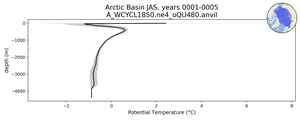 Arctic Basin Potential Temperature vs depth