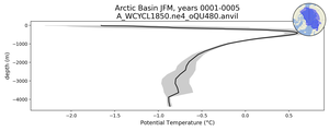 Arctic Basin Potential Temperature vs depth