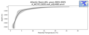 Atlantic Basin Potential Temperature vs depth
