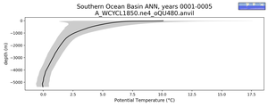 Southern Ocean Basin Potential Temperature vs depth