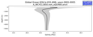 Global Ocean 65N to 65S Salinity vs depth
