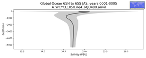 Global Ocean 65N to 65S Salinity vs depth