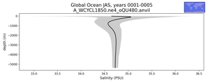 Global Ocean Salinity vs depth