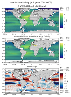 JAS Model Salinity compared with Argo observations