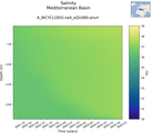 Time series of Mediterranean Basin Salinity vs depth